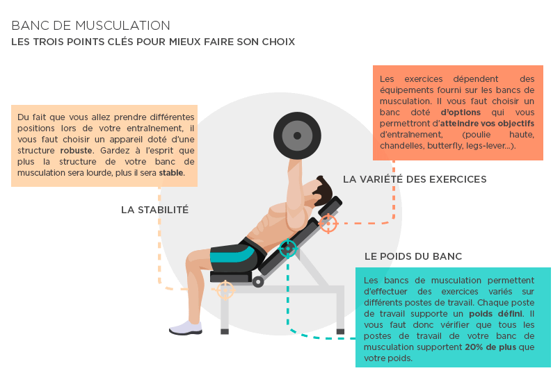 Banc de musculation : les caractéristiques principales - FitnessBoutique