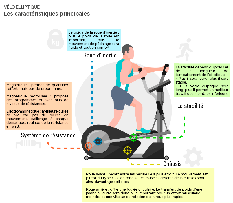 Vélo elliptique : les caractéristiques principales - FitnessBoutique