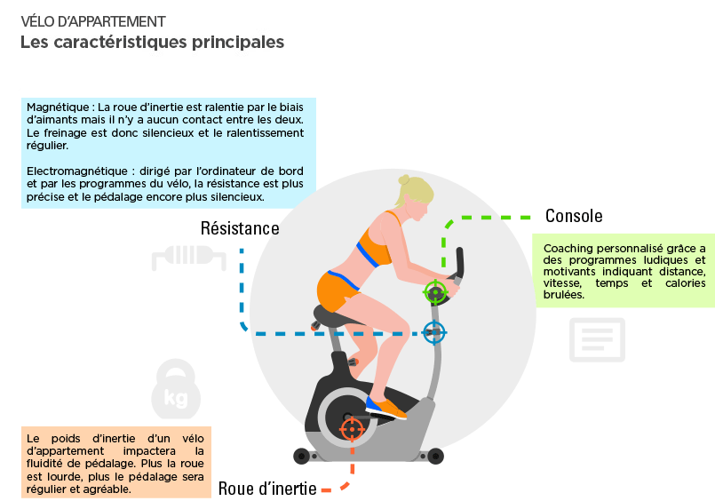 Vélo d appartement : les caractéristiques principales - FitnessBoutique