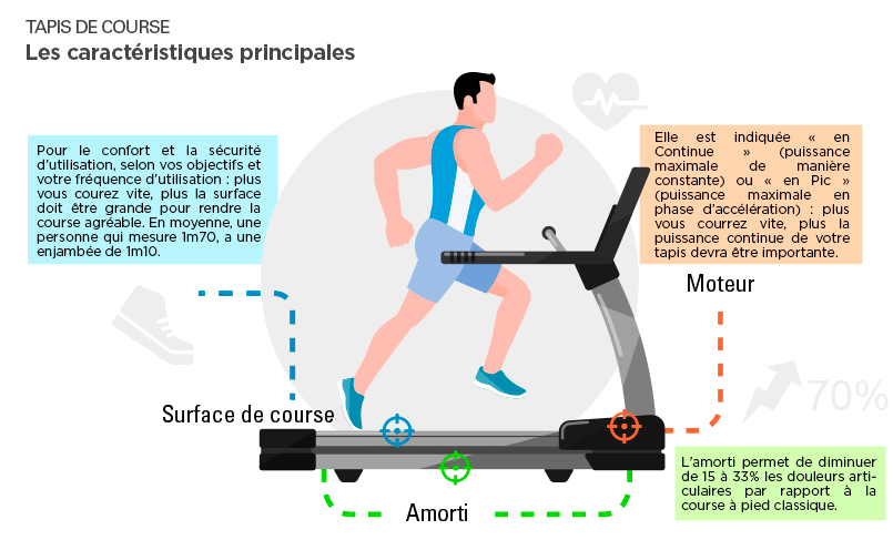 Tapis de Course : les caractéristiques principales - FitnessBoutique