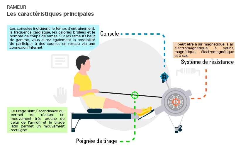 Rameur : les caractéristiques principales - FitnessBoutique